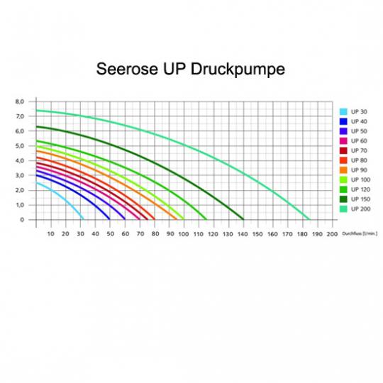 Leistungskurwe UP